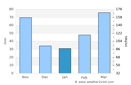 Satte average rain in January
