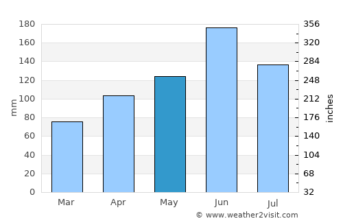 Satte average rain in May