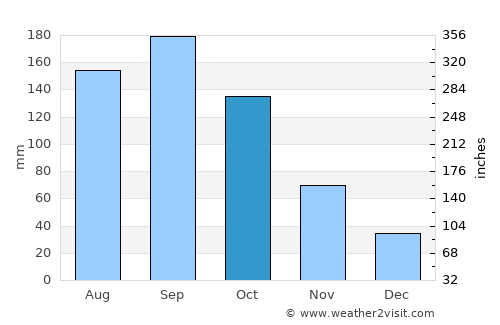 Satte average rain in October