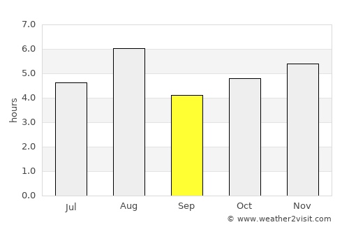 Satte average rain in September