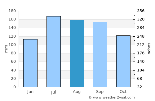 Sattenapalle average rain in August