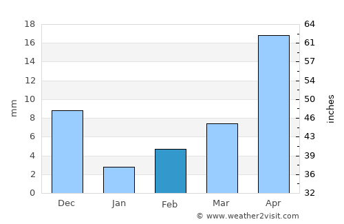 Sattenapalle average rain in February