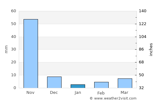 Sattenapalle average rain in January