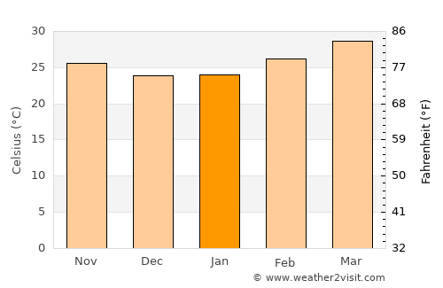 Sattenapalle average temperature in January