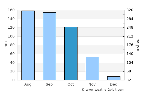 Sattenapalle average rain in October