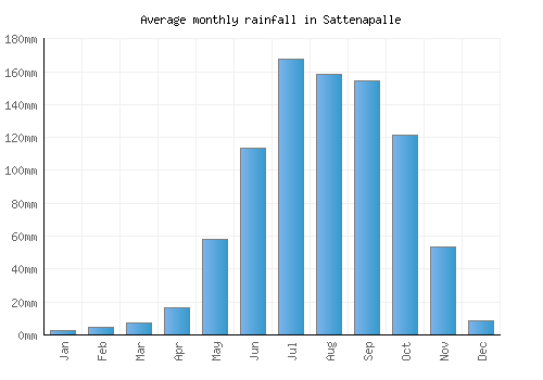 Sattenapalle monthly rainfall chart (mm)