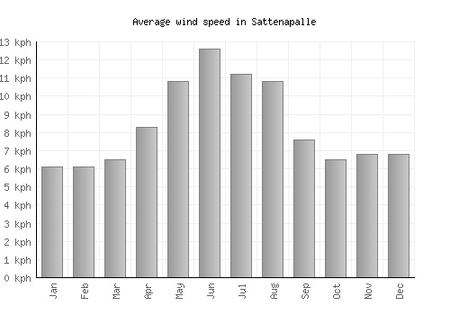 Sattenapalle average winspeed by month (km/h)