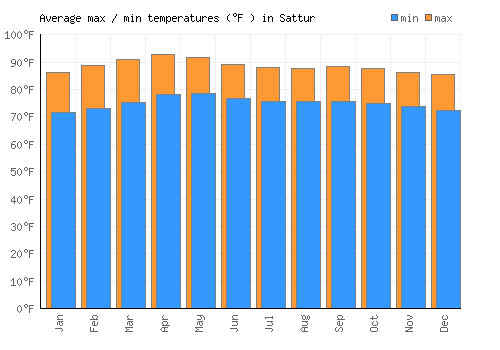 Sattur average minimum / maximum temperatures (Fahrenheit)