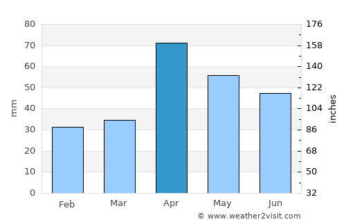 Sattur average rain in April