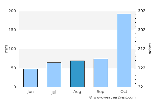 Sattur average rain in August