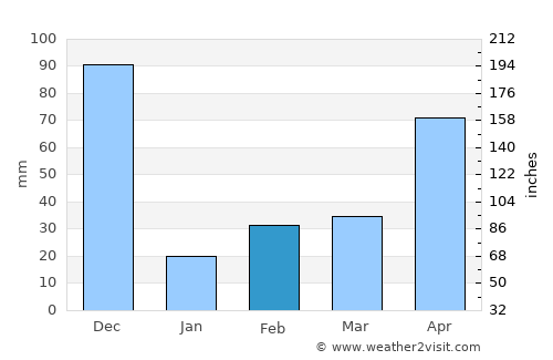 Sattur average rain in February