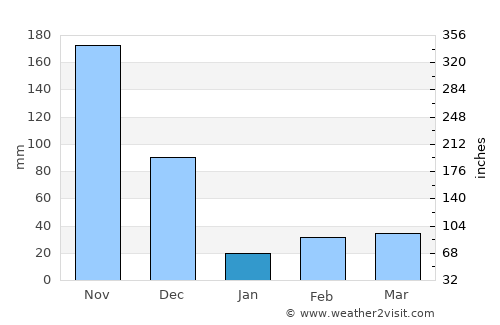 Sattur average rain in January