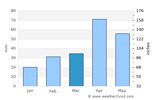 Sattur average rain in March