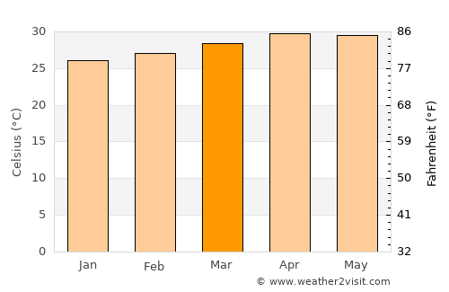 Sattur average temperature in March