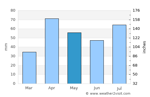 Sattur average rain in May
