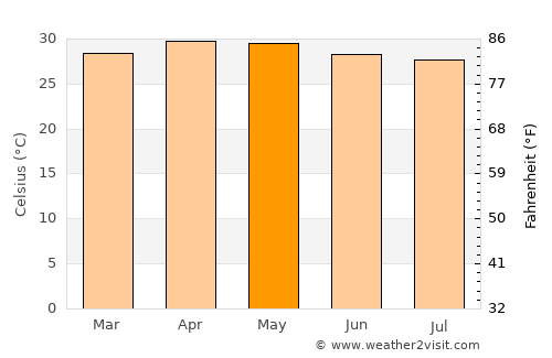 Sattur average temperature in May