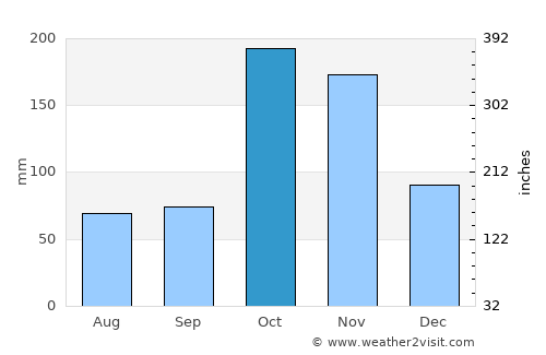 Sattur average rain in October