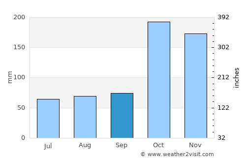 Sattur average rain in September