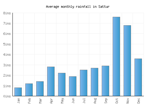 Sattur monthly rainfall chart (inches)