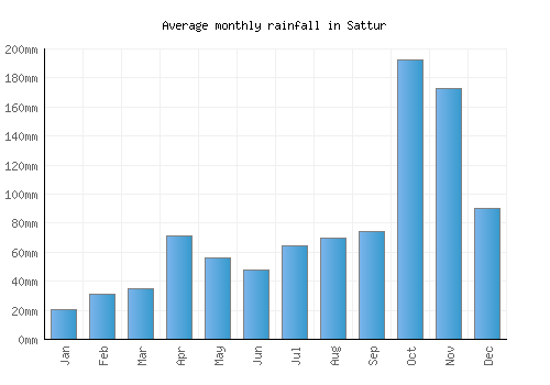 Sattur monthly rainfall chart (mm)