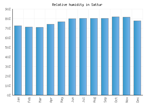 Sattur relative humidity averages