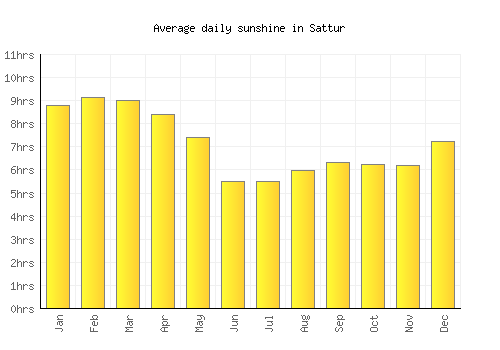 Sattur average daily sunshine chart