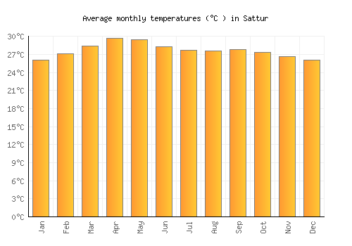 Sattur average temperature chart (Celsius)