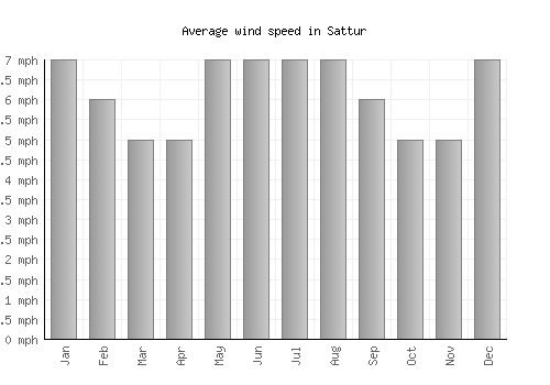 Sattur average winspeed by month (mph)