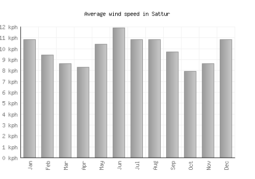 Sattur average winspeed by month (km/h)