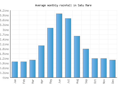 Satu Mare monthly rainfall chart (inches)