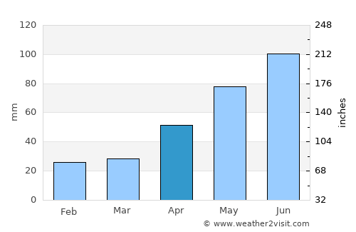 Satu Mare average rain in April