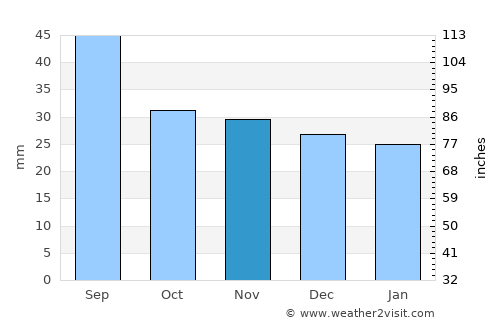 Satu Mare average rain in November