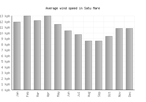 Satu Mare average winspeed by month (km/h)