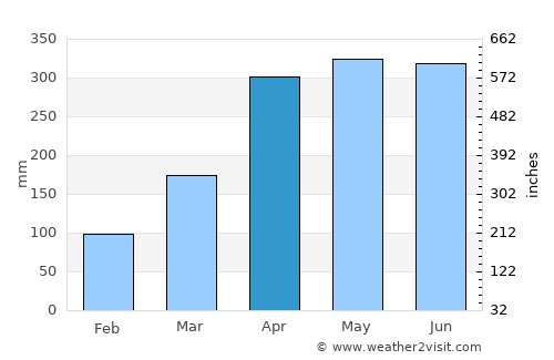 Satuba average rain in April