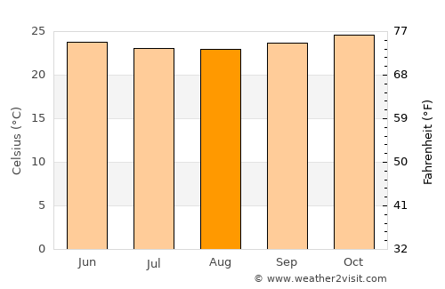 Satuba average temperature in August