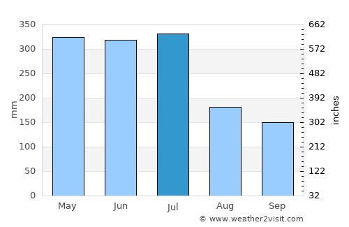 Satuba average rain in July
