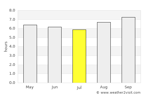 Satuba average rain in July