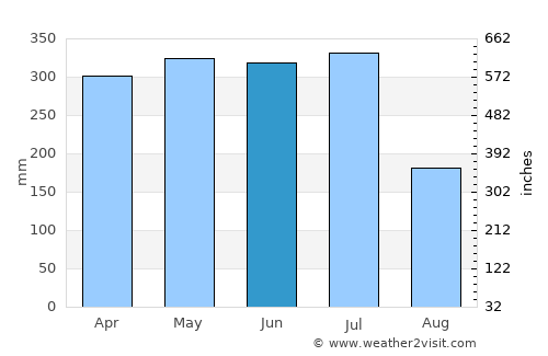 Satuba average rain in June