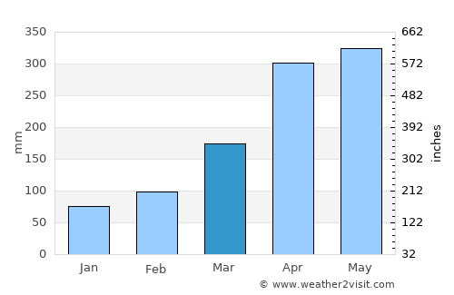 Satuba average rain in March