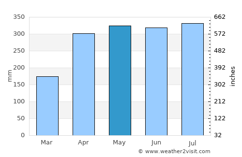 Satuba average rain in May