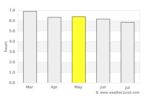 Satuba average rain in May