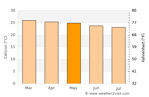 Satuba average temperature in May