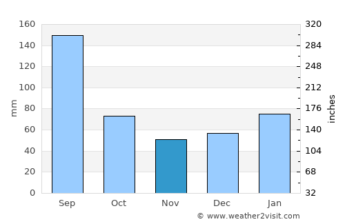 Satuba average rain in November