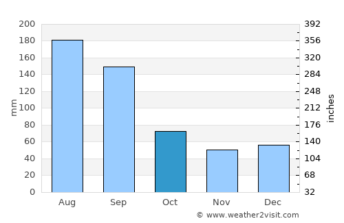 Satuba average rain in October