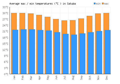 Satuba average minimum / maximum temperatures (Celsius)