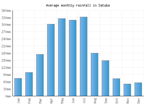 Satuba monthly rainfall chart (mm)