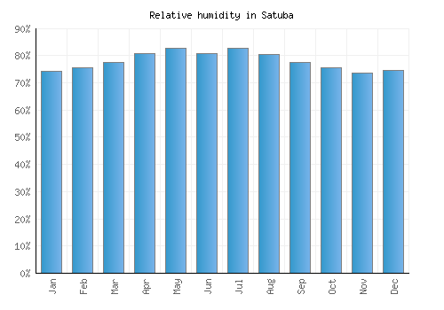 Satuba relative humidity averages