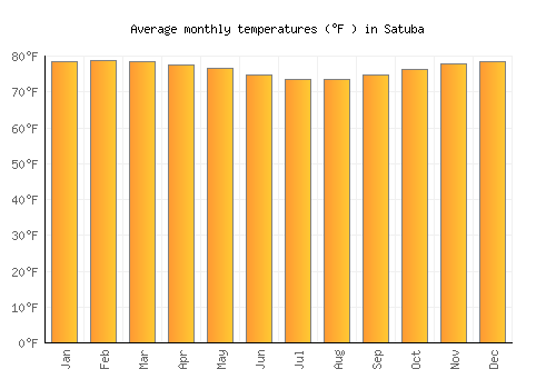 Satuba average temperature chart (Fahrenheit)