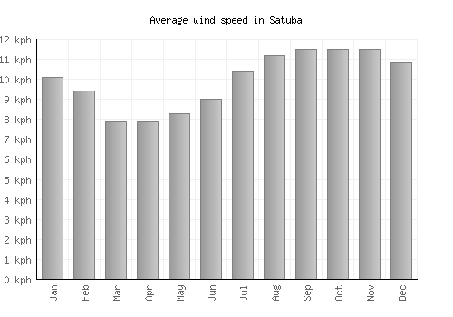 Satuba average winspeed by month (km/h)
