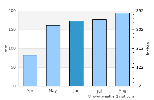 Satuek average rain in June